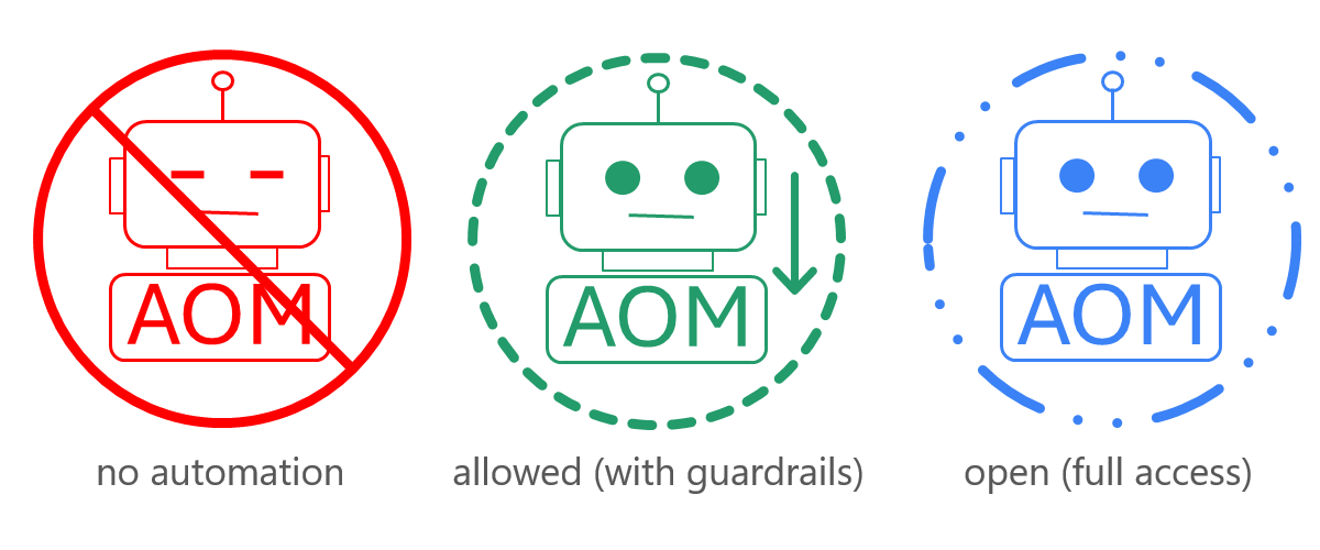Three AOM automation mode badges: forbidden (no automation), allowed (with guardrails), open (full access).